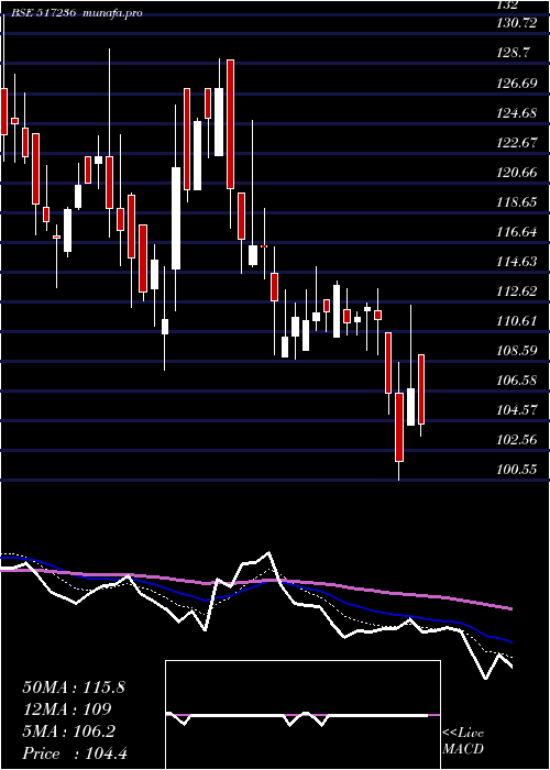  Daily chart CalcomVisio