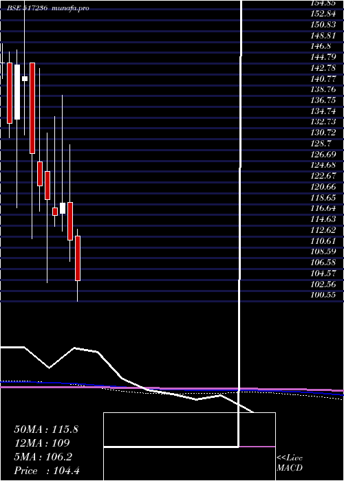  monthly chart CalcomVisio