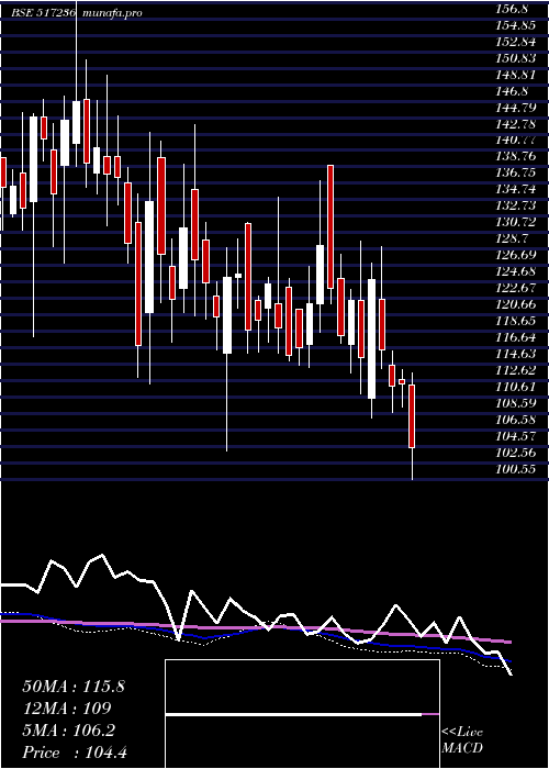  weekly chart CalcomVisio