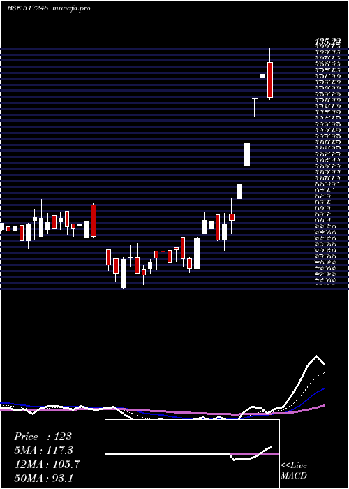  Daily chart BccFuba