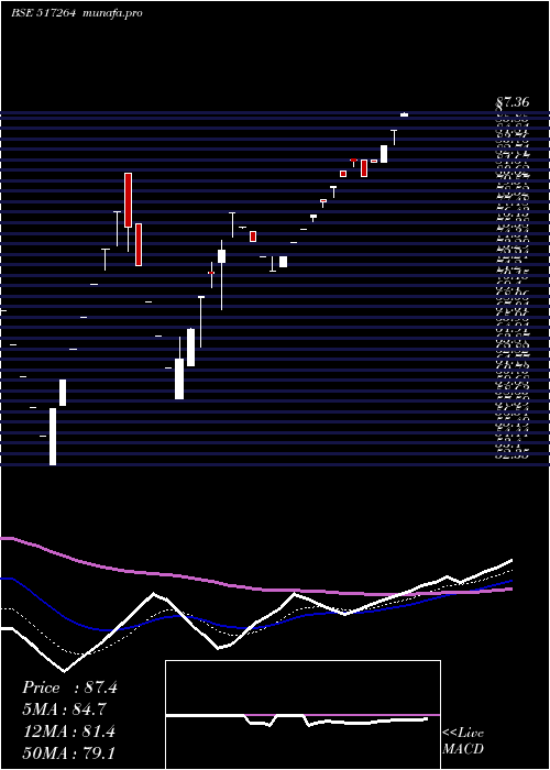 Daily chart FinelineCi