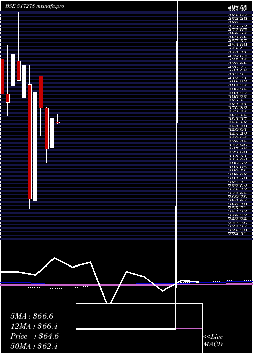  monthly chart SS