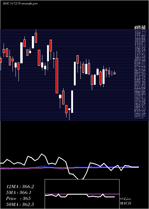  weekly chart SS