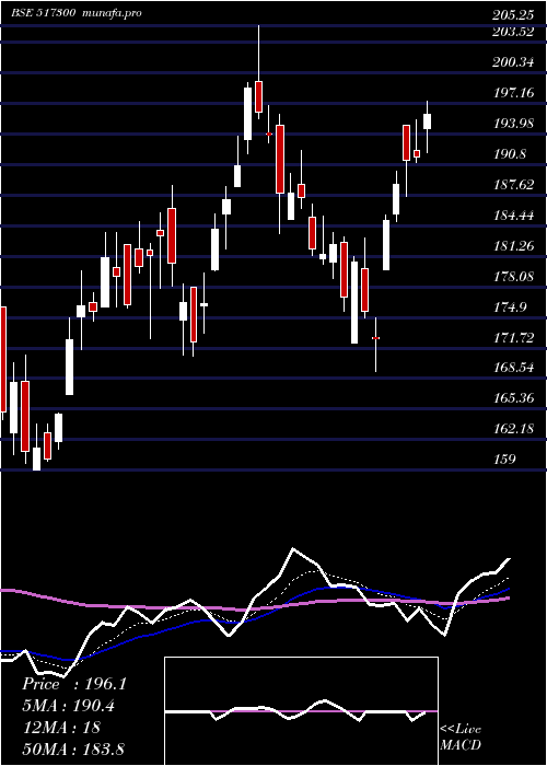 Daily chart GujInd