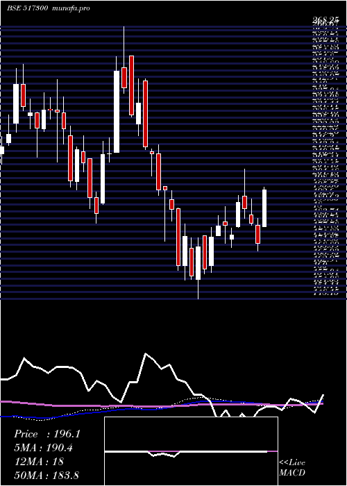 weekly chart GujInd