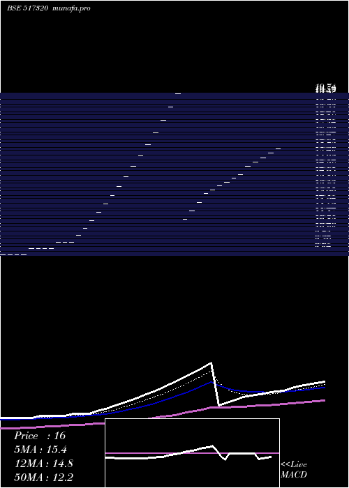 Daily chart SavInfocom