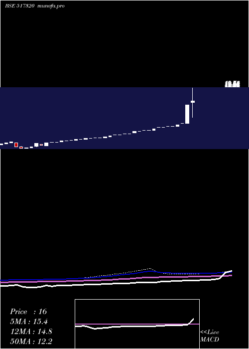 monthly chart SavInfocom