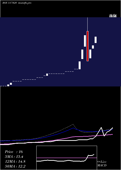 weekly chart SavInfocom