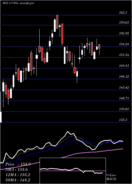 Daily chart MothersonSs