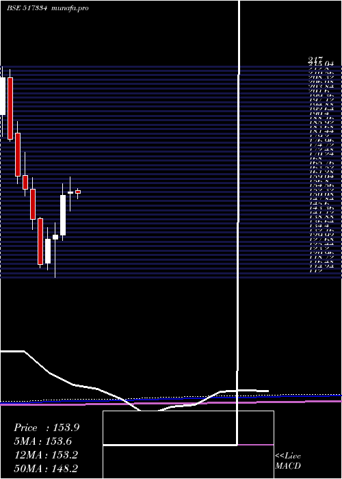 monthly chart MothersonSs