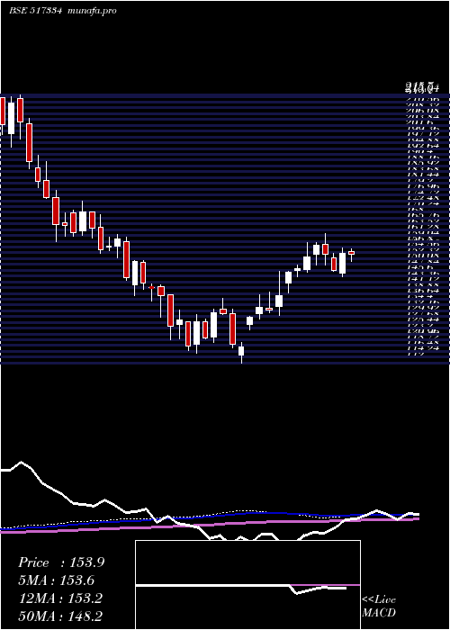  weekly chart MothersonSs