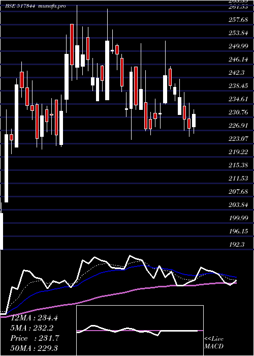 Daily chart MindteckI
