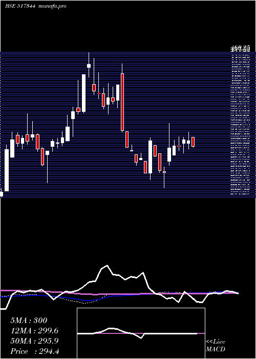  weekly chart MindteckI