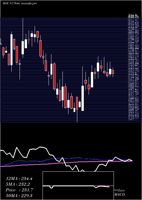 weekly chart MindteckI