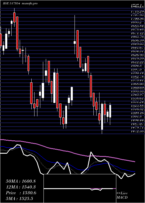  Daily chart Havellsindia