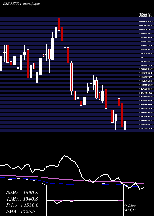  weekly chart Havellsindia