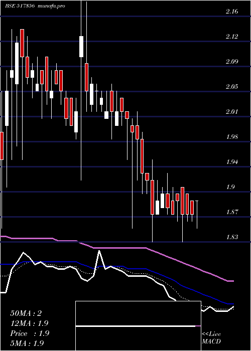 Daily chart AciInfocom