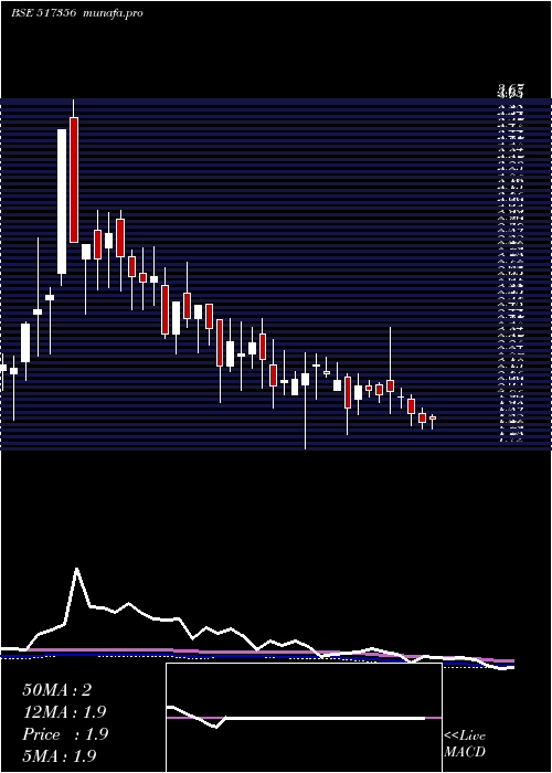 weekly chart AciInfocom