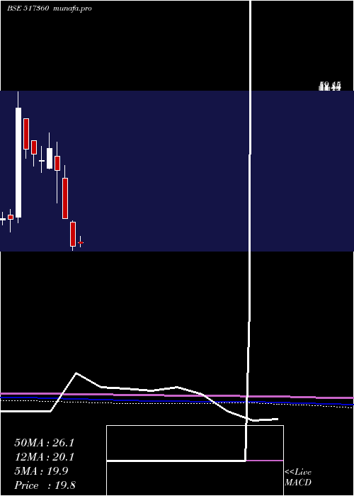  monthly chart SbecSystems