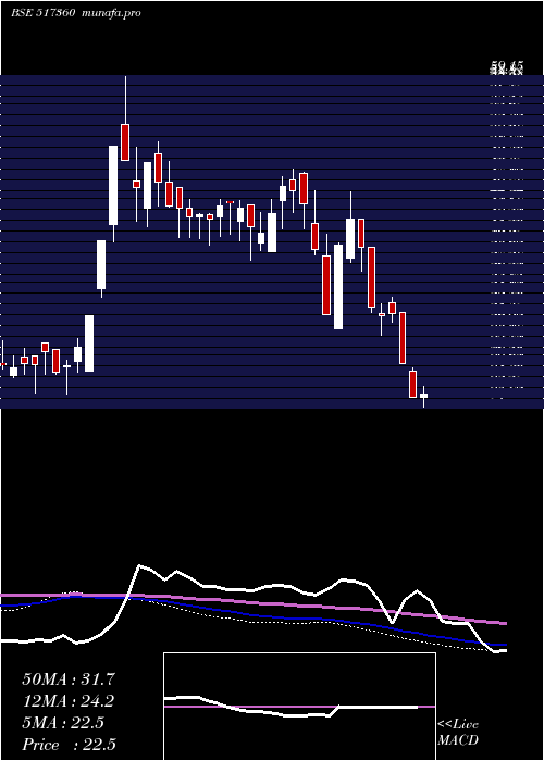  weekly chart SbecSystems