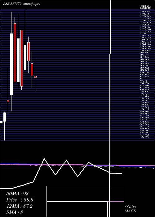monthly chart Incap