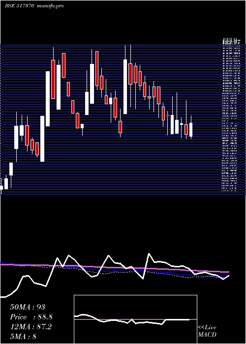 weekly chart Incap