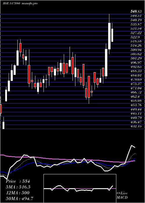 Daily chart IgarshiMot