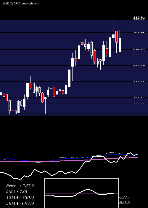  weekly chart IgarshiMot