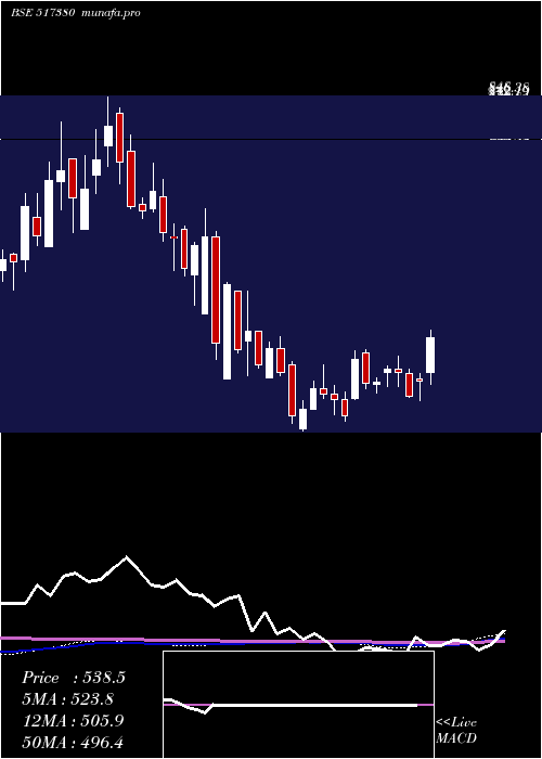 weekly chart IgarshiMot