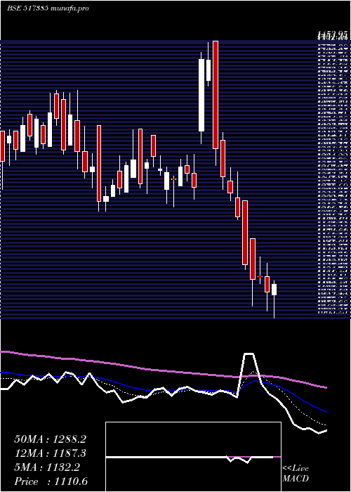  Daily chart Symphony