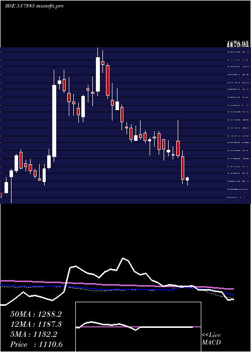  weekly chart Symphony