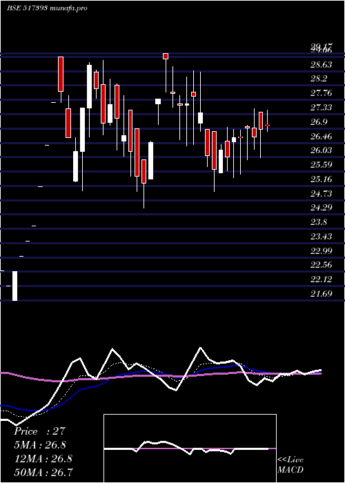 Daily chart VintronInf