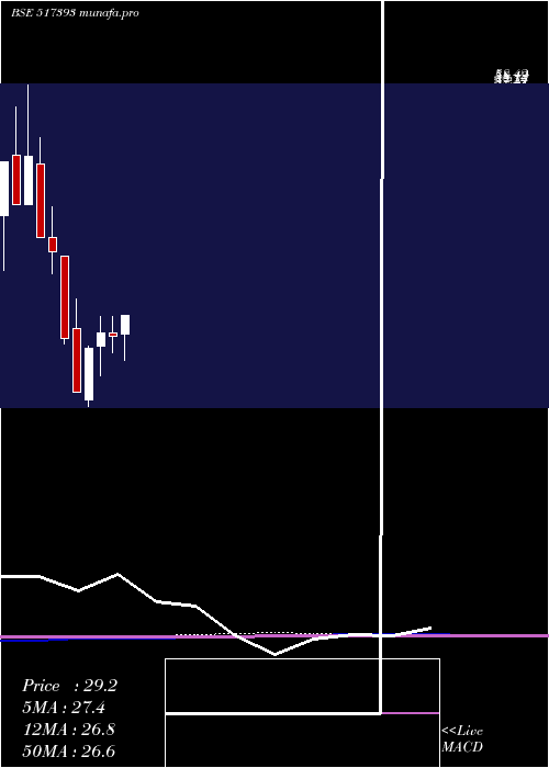 monthly chart VintronInf