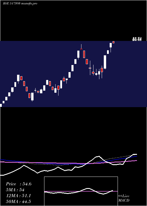  weekly chart VintronInf