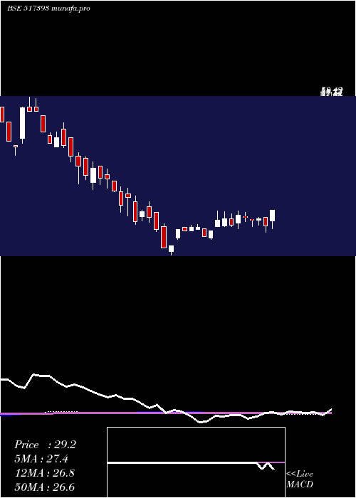 weekly chart VintronInf
