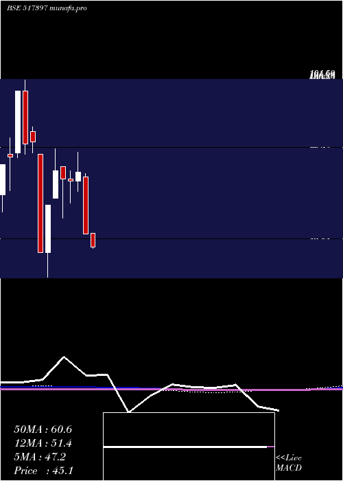 monthly chart PanElectr