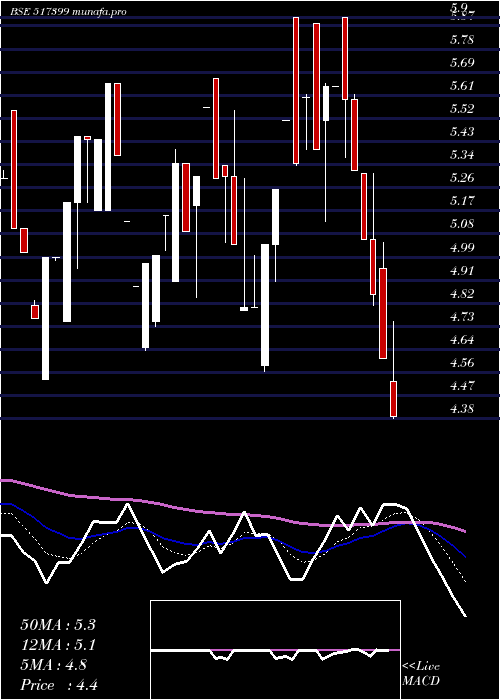  Daily chart VxlInstrum