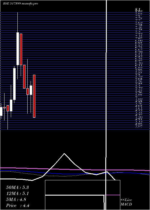  monthly chart VxlInstrum