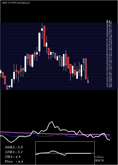  weekly chart VxlInstrum