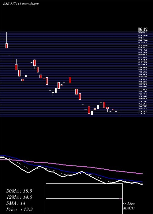  Daily chart ShyamTelec