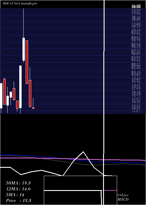  monthly chart ShyamTelec