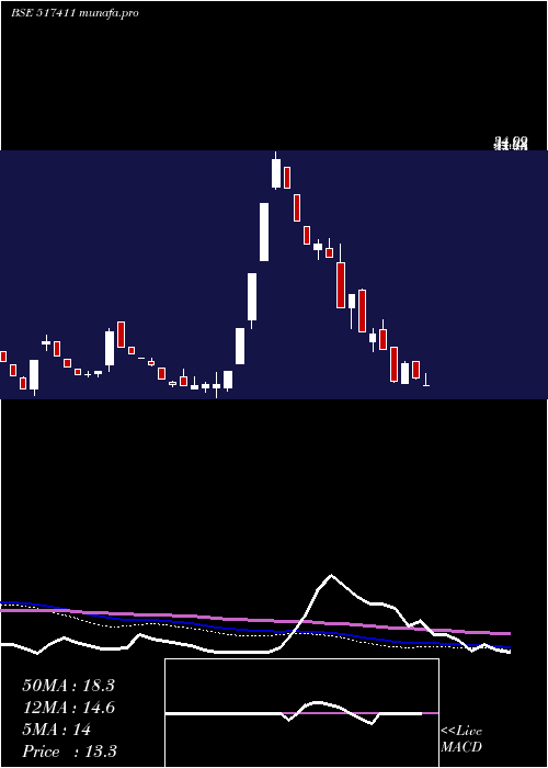  weekly chart ShyamTelec