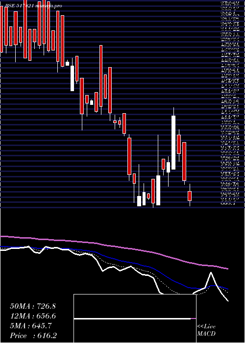  Daily chart Bflygandhi