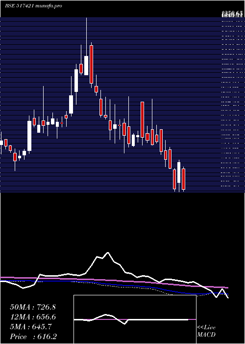  weekly chart Bflygandhi