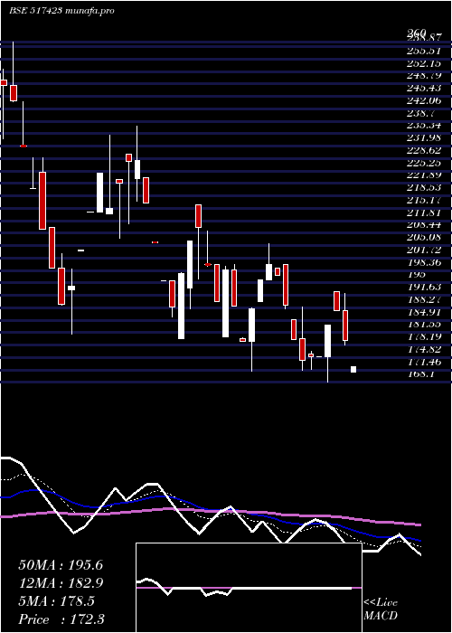  Daily chart IntegSwitch