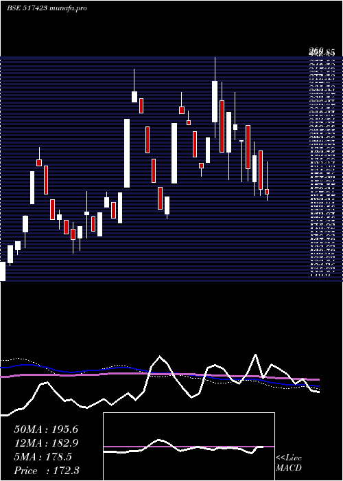  weekly chart IntegSwitch