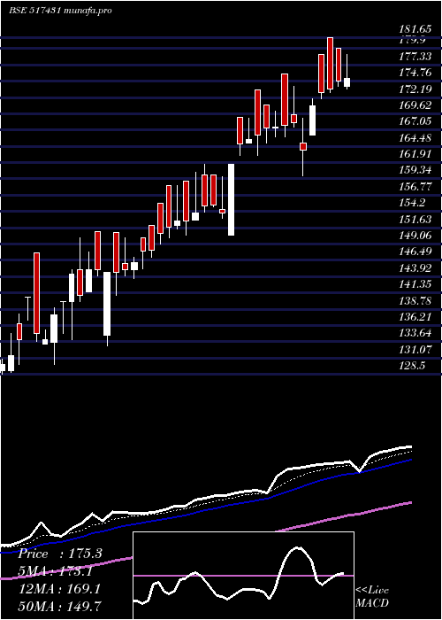 Daily chart NarmadaMacp