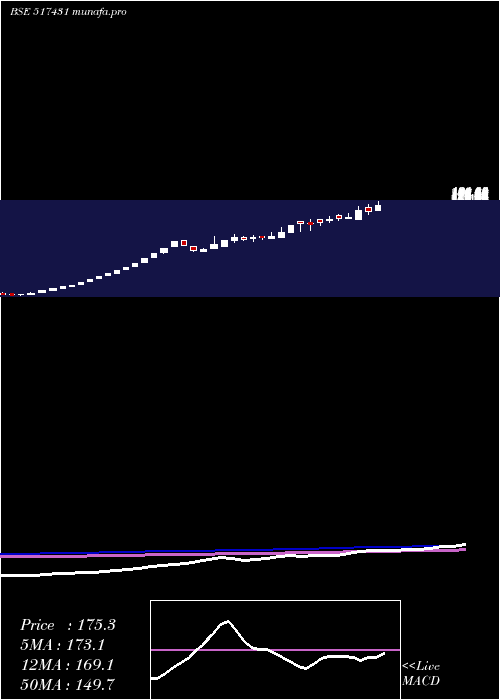 weekly chart NarmadaMacp
