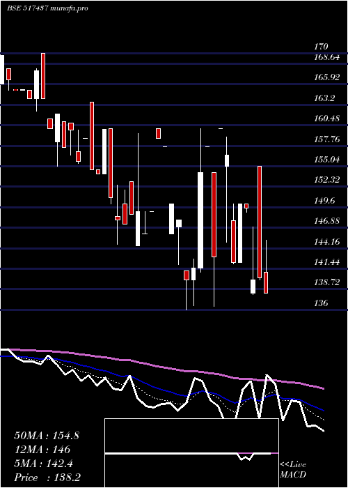  Daily chart DutronPoly