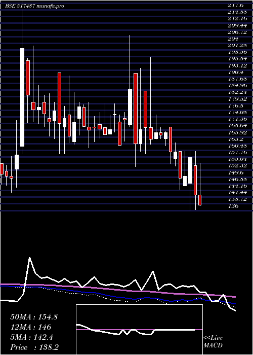  weekly chart DutronPoly